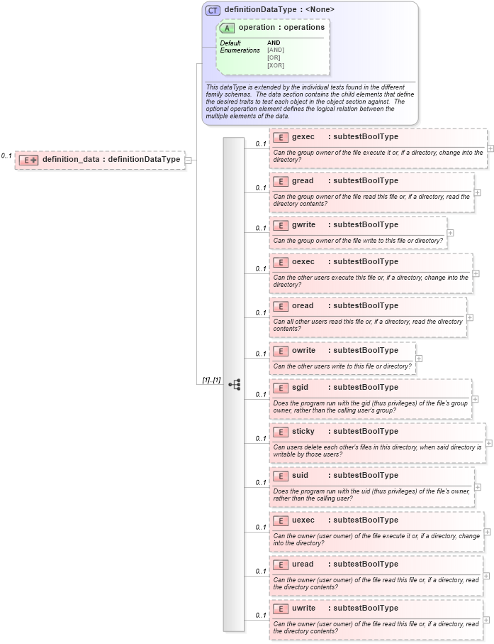 XSD Diagram of definition_data in schema solaris-oval-results-schema_xsd (Open Vulnerability and Assessment Language (OVAL®))