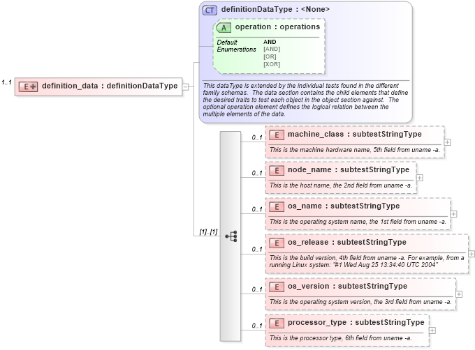 XSD Diagram of definition_data in schema unix-oval-results-schema_xsd (Open Vulnerability and Assessment Language (OVAL®))