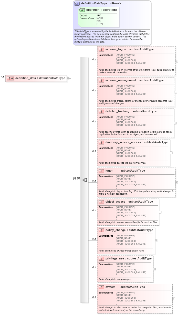 XSD Diagram of definition_data in schema windows-oval-results-schema_xsd (Open Vulnerability and Assessment Language (OVAL®))