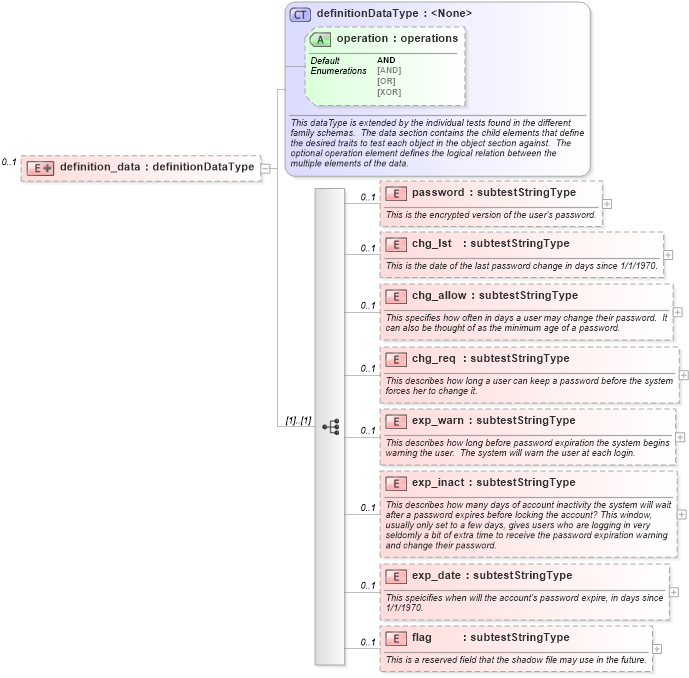 XSD Diagram of definition_data in schema debian-oval-results-schema_xsd (Open Vulnerability and Assessment Language (OVAL®))