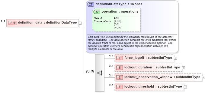 XSD Diagram of definition_data in schema windows-oval-results-schema_xsd (Open Vulnerability and Assessment Language (OVAL®))
