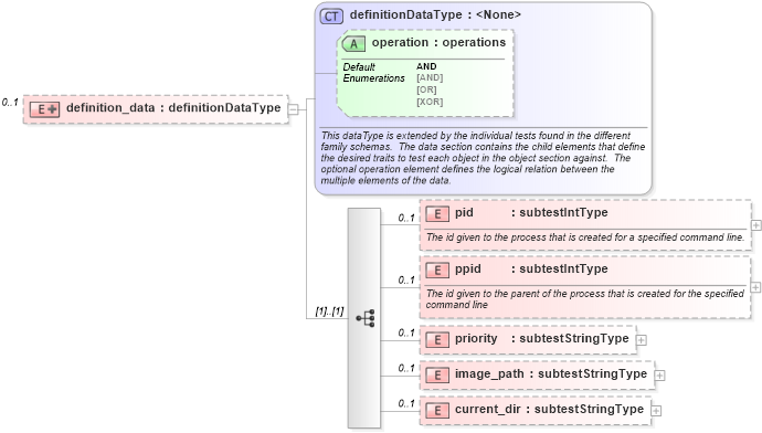 XSD Diagram of definition_data in schema windows-oval-results-schema_xsd (Open Vulnerability and Assessment Language (OVAL®))