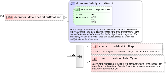 XSD Diagram of definition_data in schema windows-oval-results-schema_xsd (Open Vulnerability and Assessment Language (OVAL®))