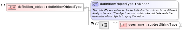 XSD Diagram of definition_object in schema hpux-oval-results-schema_xsd (Open Vulnerability and Assessment Language (OVAL®))