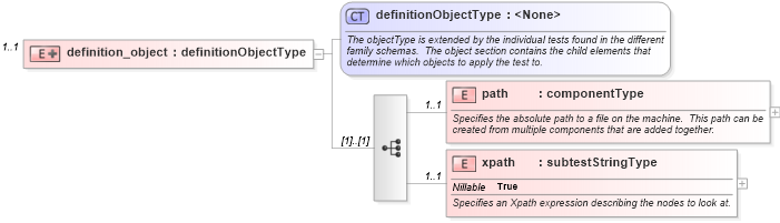 XSD Diagram of definition_object in schema independent-oval-results-schema_xsd (Open Vulnerability and Assessment Language (OVAL®))