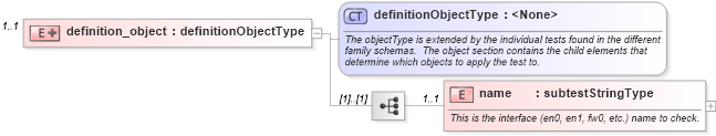 XSD Diagram of definition_object in schema macos-oval-results-schema_xsd (Open Vulnerability and Assessment Language (OVAL®))