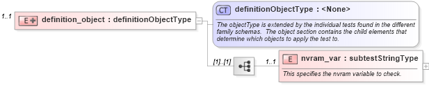 XSD Diagram of definition_object in schema macos-oval-results-schema_xsd (Open Vulnerability and Assessment Language (OVAL®))