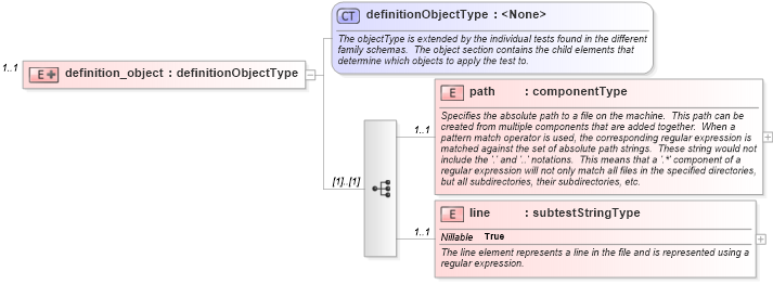 XSD Diagram of definition_object in schema redhat-oval-results-schema_xsd (Open Vulnerability and Assessment Language (OVAL®))