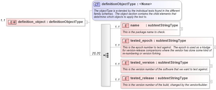 XSD Diagram of definition_object in schema debian-oval-results-schema_xsd (Open Vulnerability and Assessment Language (OVAL®))