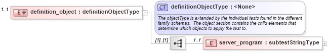 XSD Diagram of definition_object in schema solaris-oval-results-schema_xsd (Open Vulnerability and Assessment Language (OVAL®))