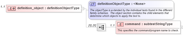 XSD Diagram of definition_object in schema solaris-oval-results-schema_xsd (Open Vulnerability and Assessment Language (OVAL®))