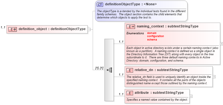 XSD Diagram of definition_object in schema windows-oval-results-schema_xsd (Open Vulnerability and Assessment Language (OVAL®))