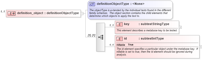 XSD Diagram of definition_object in schema windows-oval-results-schema_xsd (Open Vulnerability and Assessment Language (OVAL®))