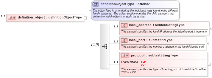 XSD Diagram of definition_object in schema windows-oval-results-schema_xsd (Open Vulnerability and Assessment Language (OVAL®))