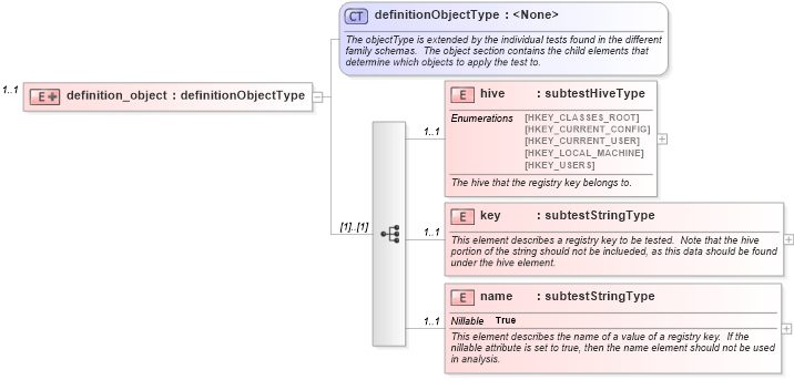 XSD Diagram of definition_object in schema windows-oval-results-schema_xsd (Open Vulnerability and Assessment Language (OVAL®))