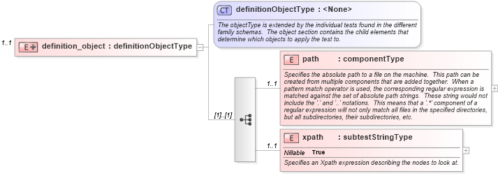 XSD Diagram of definition_object in schema windows-oval-results-schema_xsd (Open Vulnerability and Assessment Language (OVAL®))