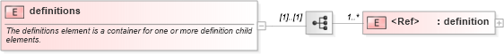 XSD Diagram of definitions in schema oval-schema_xsd (Open Vulnerability and Assessment Language (OVAL®))