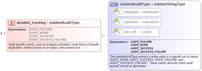 XSD Diagram of detailed_tracking in schema windows-schema_xsd (Open Vulnerability and Assessment Language (OVAL®))