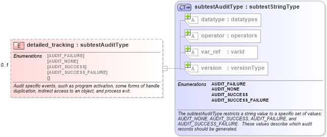 XSD Diagram of detailed_tracking in schema windows-oval-results-schema_xsd (Open Vulnerability and Assessment Language (OVAL®))
