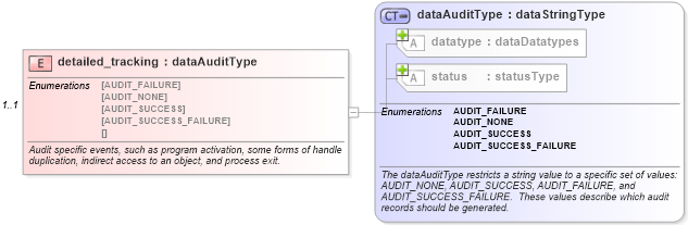 XSD Diagram of detailed_tracking in schema windows-system-characteristics-schema_xsd (Open Vulnerability and Assessment Language (OVAL®))