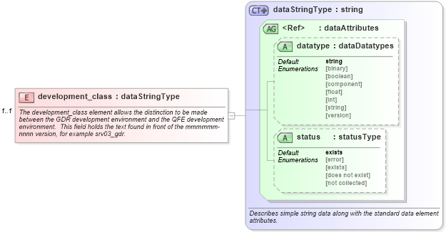 XSD Diagram of development_class in schema windows-system-characteristics-schema_xsd (Open Vulnerability and Assessment Language (OVAL®))