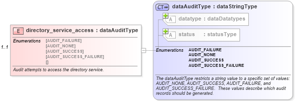 XSD Diagram of directory_service_access in schema windows-system-characteristics-schema_xsd (Open Vulnerability and Assessment Language (OVAL®))