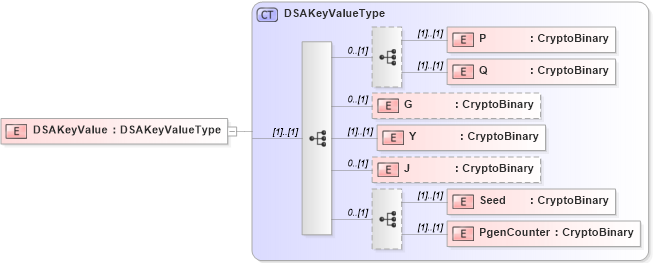 XSD Diagram of DSAKeyValue in schema xmldsig-core-schema_xsd (Open Vulnerability and Assessment Language (OVAL®))