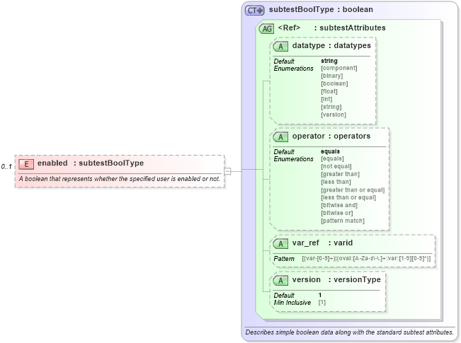 XSD Diagram of enabled in schema windows-oval-results-schema_xsd (Open Vulnerability and Assessment Language (OVAL®))