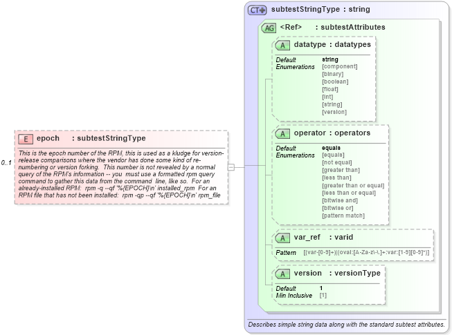 XSD Diagram of epoch in schema redhat-oval-results-schema_xsd (Open Vulnerability and Assessment Language (OVAL®))