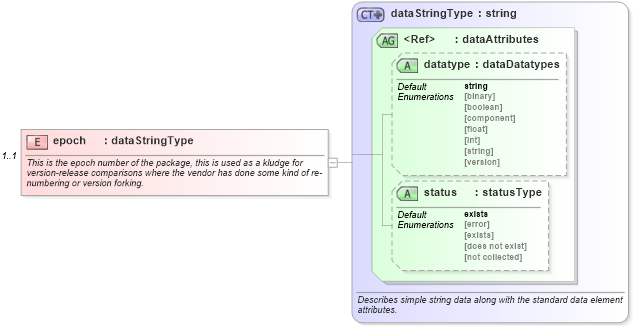 XSD Diagram of epoch in schema debian-system-characteristics-schema_xsd (Open Vulnerability and Assessment Language (OVAL®))