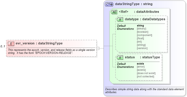 XSD Diagram of evr_version in schema redhat-system-characteristics-schema_xsd (Open Vulnerability and Assessment Language (OVAL®))