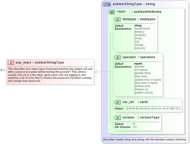 XSD Diagram of exp_inact in schema redhat-oval-results-schema_xsd (Open Vulnerability and Assessment Language (OVAL®))