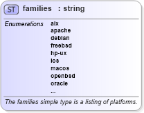 XSD Diagram of families in schema oval-results-schema_xsd (Open Vulnerability and Assessment Language (OVAL®))