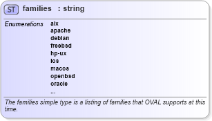 XSD Diagram of families in schema system-characteristics-schema_xsd (Open Vulnerability and Assessment Language (OVAL®))