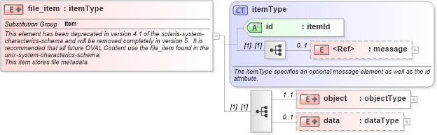 XSD Diagram of file_item in schema solaris-system-characteristics-schema_xsd (Open Vulnerability and Assessment Language (OVAL®))