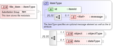 XSD Diagram of file_item in schema unix-system-characteristics-schema_xsd (Open Vulnerability and Assessment Language (OVAL®))