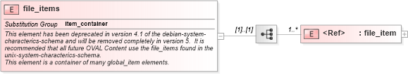 XSD Diagram of file_items in schema debian-system-characteristics-schema_xsd (Open Vulnerability and Assessment Language (OVAL®))