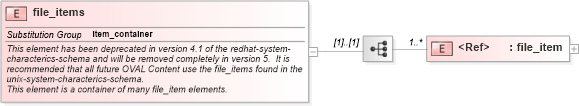 XSD Diagram of file_items in schema redhat-system-characteristics-schema_xsd (Open Vulnerability and Assessment Language (OVAL®))