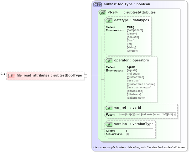 XSD Diagram of file_read_attributes in schema windows-oval-results-schema_xsd (Open Vulnerability and Assessment Language (OVAL®))