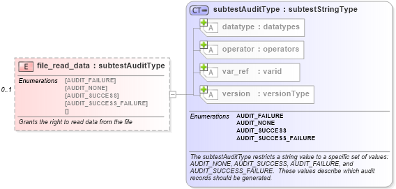 XSD Diagram of file_read_data in schema windows-oval-results-schema_xsd (Open Vulnerability and Assessment Language (OVAL®))