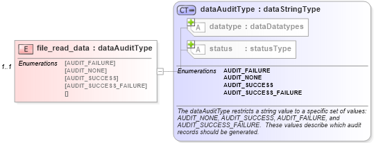 XSD Diagram of file_read_data in schema windows-system-characteristics-schema_xsd (Open Vulnerability and Assessment Language (OVAL®))