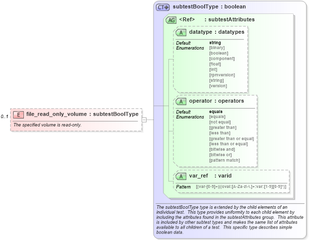 XSD Diagram of file_read_only_volume in schema windows-schema_xsd (Open Vulnerability and Assessment Language (OVAL®))