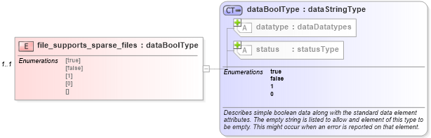 XSD Diagram of file_supports_sparse_files in schema windows-system-characteristics-schema_xsd (Open Vulnerability and Assessment Language (OVAL®))