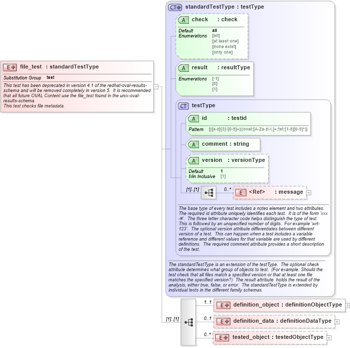 XSD Diagram of file_test in schema redhat-oval-results-schema_xsd (Open Vulnerability and Assessment Language (OVAL®))