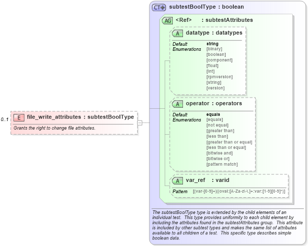 XSD Diagram of file_write_attributes in schema windows-schema_xsd (Open Vulnerability and Assessment Language (OVAL®))