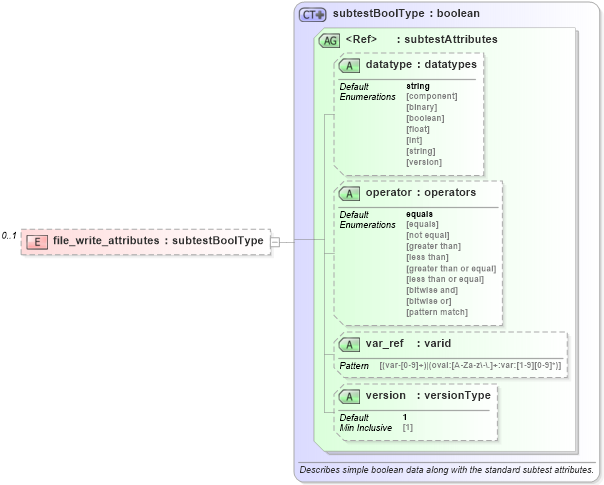 XSD Diagram of file_write_attributes in schema windows-oval-results-schema_xsd (Open Vulnerability and Assessment Language (OVAL®))