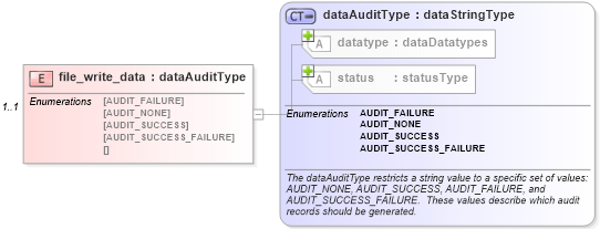 XSD Diagram of file_write_data in schema windows-system-characteristics-schema_xsd (Open Vulnerability and Assessment Language (OVAL®))