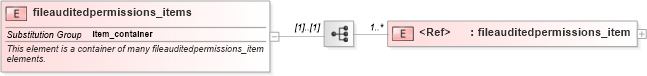 XSD Diagram of fileauditedpermissions_items in schema windows-system-characteristics-schema_xsd (Open Vulnerability and Assessment Language (OVAL®))