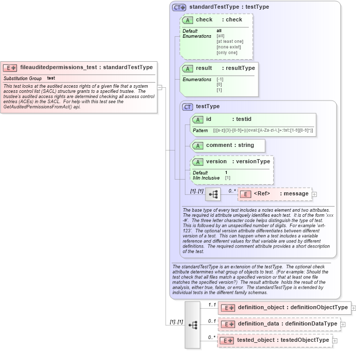 XSD Diagram of fileauditedpermissions_test in schema windows-oval-results-schema_xsd (Open Vulnerability and Assessment Language (OVAL®))