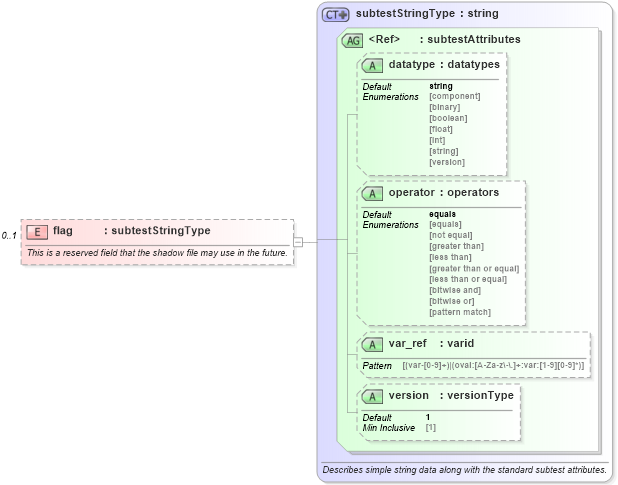 XSD Diagram of flag in schema debian-oval-results-schema_xsd (Open Vulnerability and Assessment Language (OVAL®))